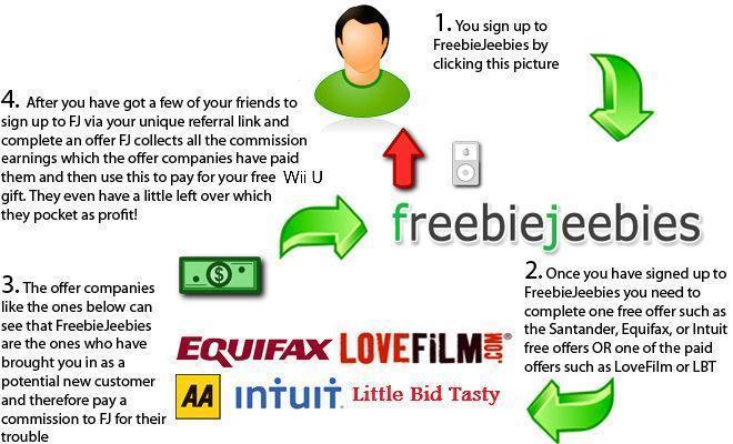 Here is how it works. Getting a free Wii U couldn't be any easier than this. We at Free Wii U 4 me.com are here to help you get your free Wii U. Just sign up on the link provided to mobiles freebiejeebies and complete one sponsored offer such as Intuit, Lovefilm, Netflix, or check your credit score for free. Need help just contact us through the contact page and we will get back to you as soon as possible.
